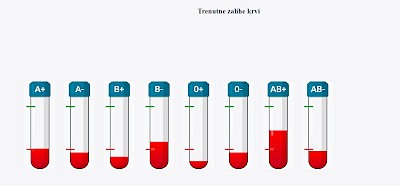 Spasite život u 15 Minuta: Hrvatski zavod za transfuzijsku medicinu uputio hitan apel građanima