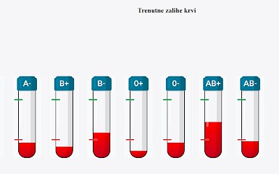 Spasite život u 15 Minuta: Hrvatski zavod za transfuzijsku medicinu uputio hitan apel građanima
