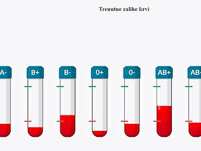 Spasite život u 15 Minuta: Hrvatski zavod za transfuzijsku medicinu uputio hitan apel građanima