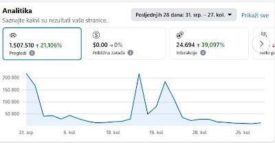 Nevjerojatan rast Pozitivno.hr: Preko 1.5 milijuna pregleda i vaša ogromna podrška!