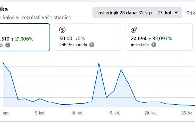 Nevjerojatan rast Pozitivno.hr: Preko 1.5 milijuna pregleda i vaša ogromna podrška!