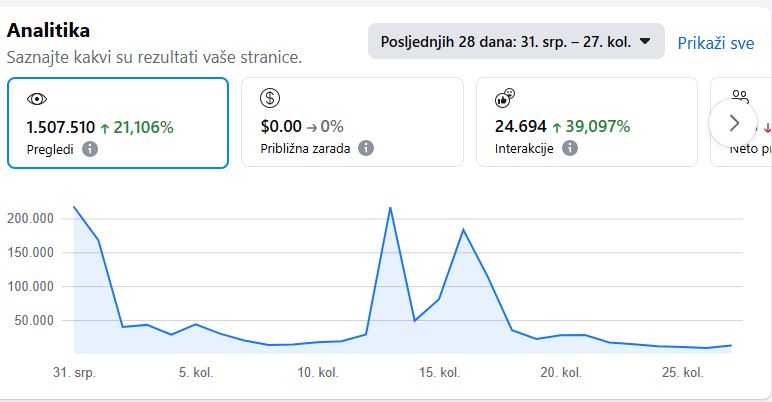 Nevjerojatan rast Pozitivno.hr: Preko 1.5 milijuna pregleda i vaša ogromna podrška!