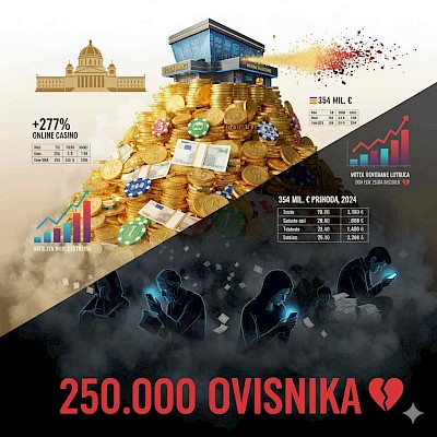 Hrvatsko tržište kockanja: Rekordni profiti i pandemija ovisnosti